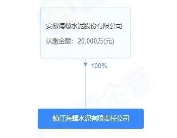 注冊資本2億元 海螺水泥在江蘇鎮(zhèn)江成立全資子公司
