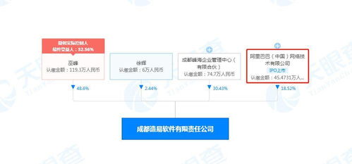 工商變更 阿里巴巴關(guān)聯(lián)公司入股造易軟件,后者為家居定制解決方案提供商